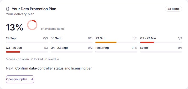 The Data Protection Plan overview card, with the share of items done, the phases with their counts and the next job