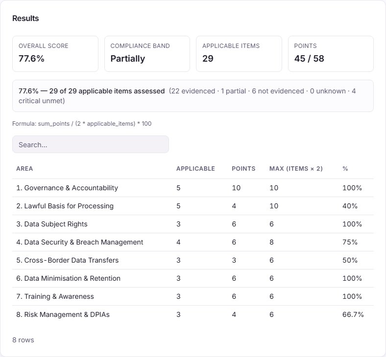 The Results card of a sample gap analysis, with the overall score, the compliance band and the score for each area