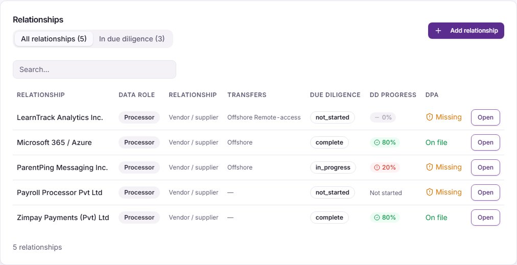 The Relationships list with five vendors, their data role, due diligence progress and a DPA column showing Missing or On file