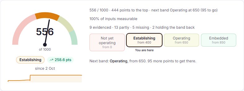 The top of the Privacy Posture page, with the score, how many items are evidenced or missing, and the band ladder marked You are here