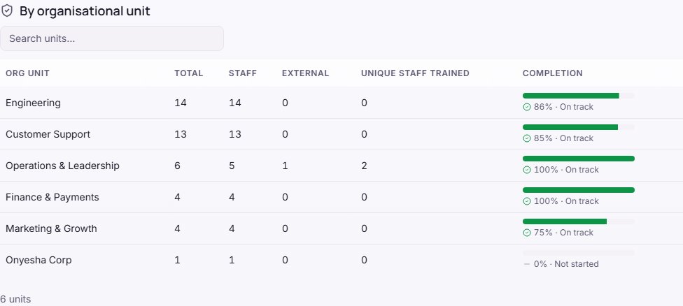 The Training progression table by organisational unit, with each unit's records and completion